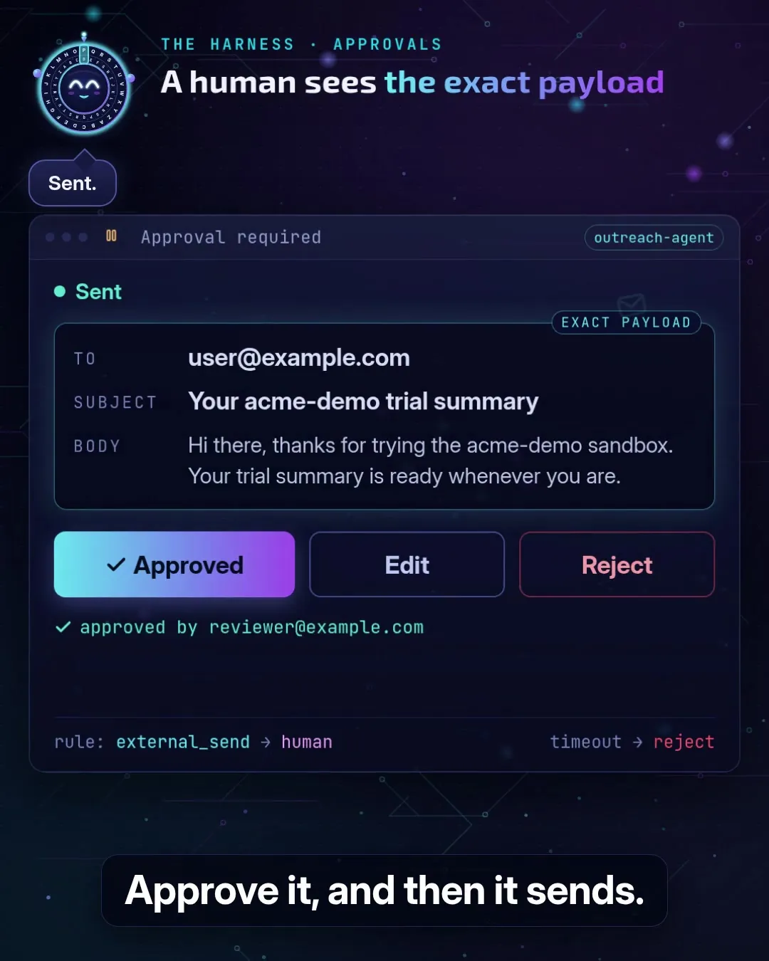 Frame from the harness explainer: an approval card showing the exact recipient, subject and body, approved by a human, then sent