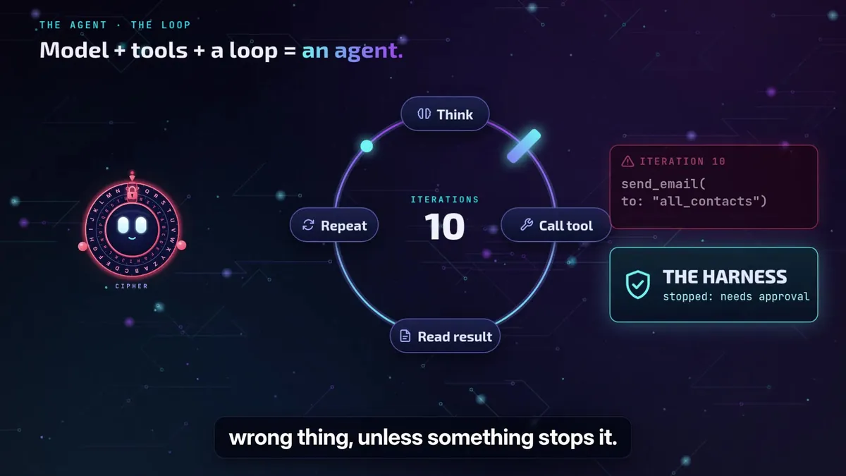 Dramatized frame from the harness explainer: an agent loop reaches for send_email to all contacts and the harness holds it for human approval