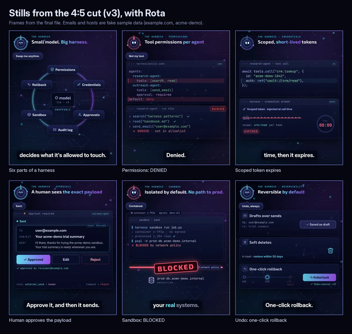 Six stills from the INASNAP Labs harness explainer: the six parts of a harness, permissions denied, a scoped token expiring, a human approving the exact payload, a sandbox blocking a production connection, and one-click rollback